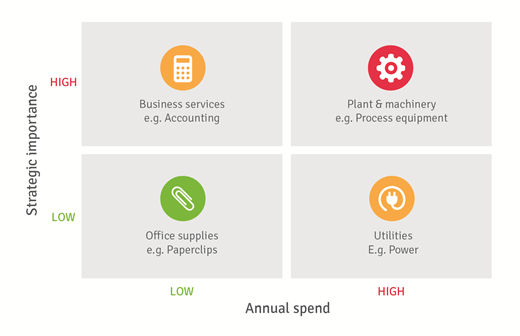 The Strategic Supplier Matrix